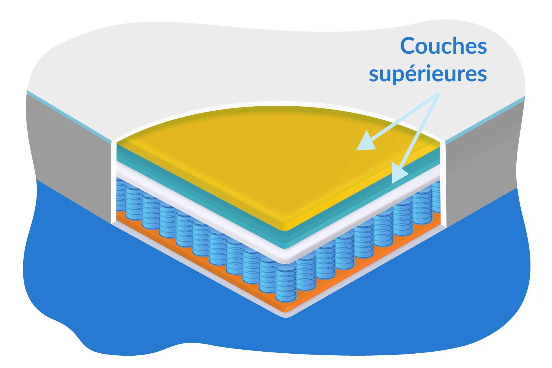 couches superieures epaisseur matelas